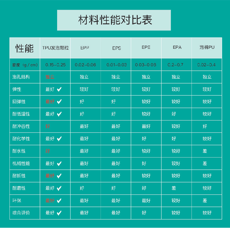 材料性能對比